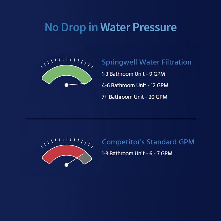 Springwell - No Drop in Water Pressure